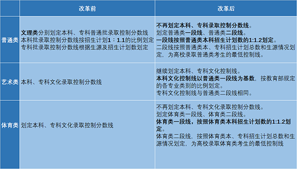 山东新高考志愿填报，你了解多少？