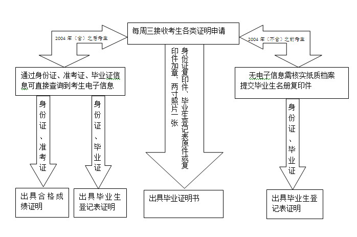 河南自考毕业证补办流程