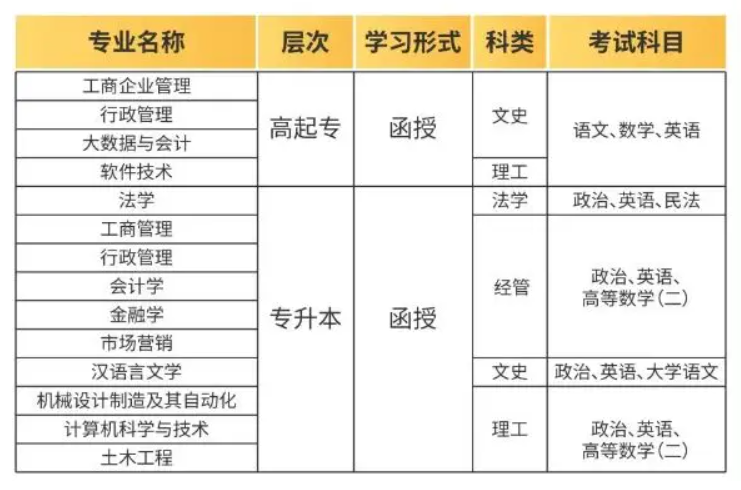 成人大专自学考文凭有哪些就业前景好的专业？