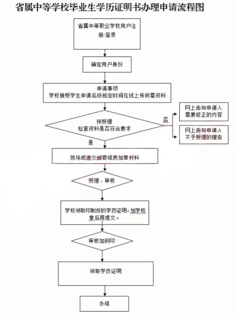 学历证明办理申请流程图