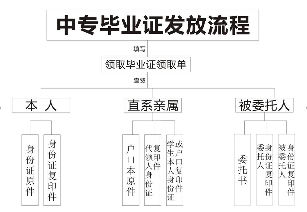 四川省南充2018年中专毕业证样本及发放通知
