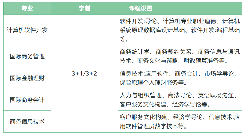 招生专业及课程